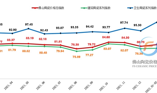 3月市场下行压力加大，佛山陶瓷价格总指数止涨回跌