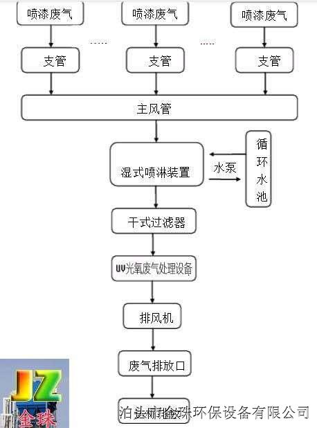 家具厂喷漆废气处理图