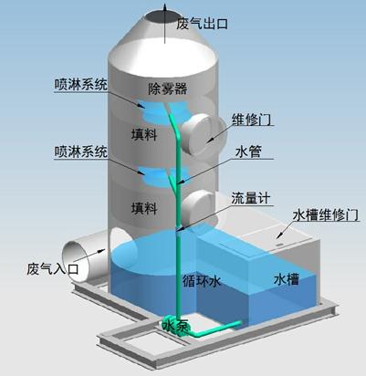 平湖垂直式洗涤塔