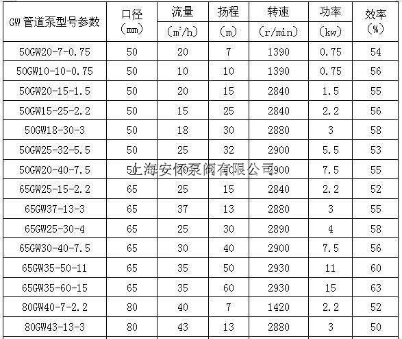 100gw80-10-4管道污水泵型号及价格 热水潜水泵