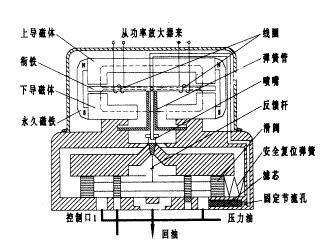 一,工作原理 该型号电液伺服阀为射流管式结构,如下图所示