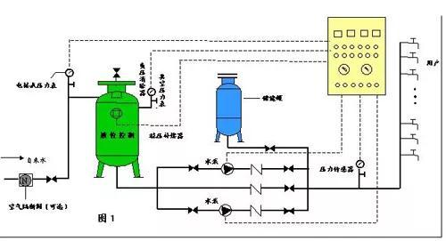 二次供水结构示意图二次供水设备由气压罐,水泵及电控系统三部分组成