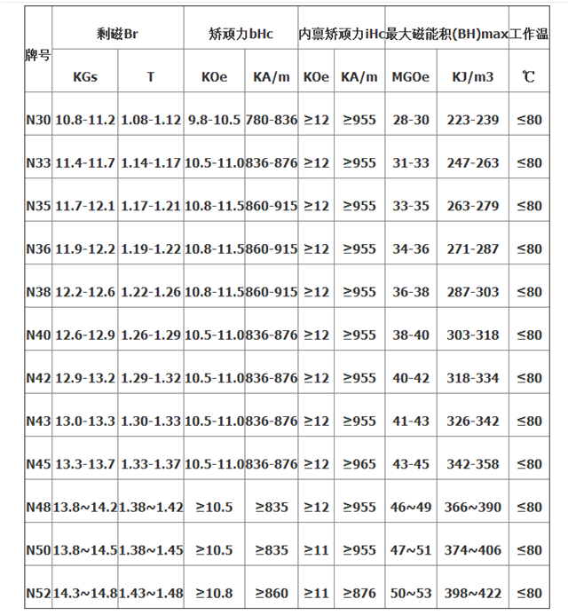 附上磁性能对照表.