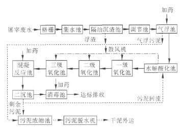 生猪屠宰污水处理设备