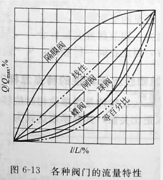 阀门流量特性曲线图及分类