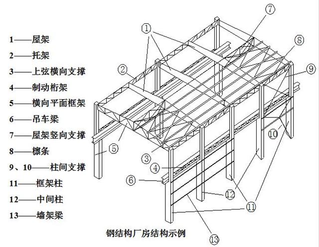 简单介绍各种金属结构工程,如钢托架,钢桁架等常见建筑结构