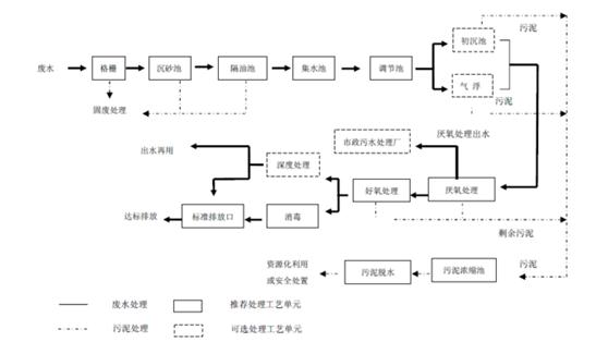 当地能源需求量大,有足够可供施用的土地资源的养殖场(区,该模式工艺