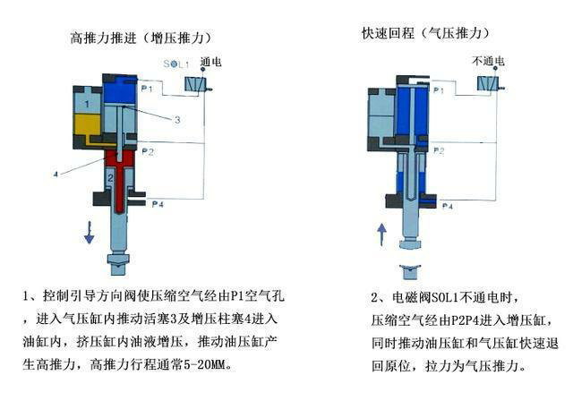 气液增压缸相关应用作业工作原理知识