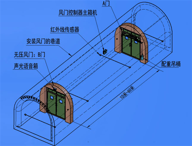 您只要说清楚包括几个门框和几个门扇,是否带风门闭锁装置(风门机械