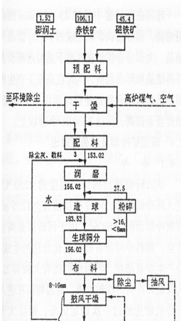 链篦机回转窑氧化球团矿生产工艺是什么?