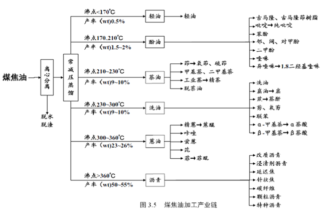 山西焦化节能减排及产业链项目技术进展