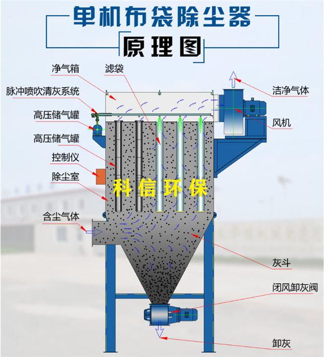 科信脉冲布袋除尘器的原理结构图