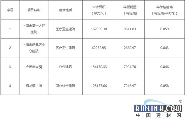 上海市静安区部分建筑能耗公示一览表(2017年)