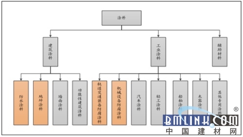 2017年中国涂料市场发展现状分析及未来发展趋势预测【图】