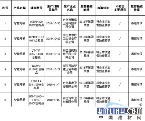 台州市抽查22批次智能马桶产物 1批次不同格