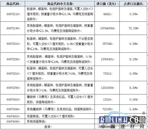 解读：2018年中国瓷砖进口激增17.74%