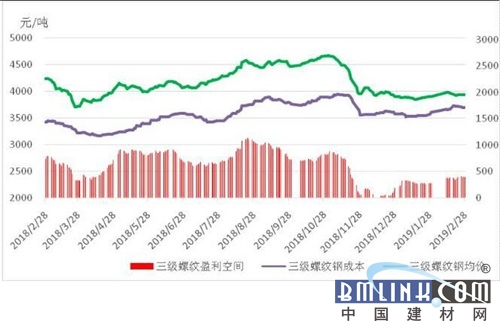 吨钢盈利超400！钢企仍不知足！疯狂“金三”拉开帷幕