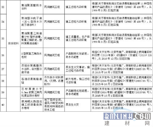 北京这8种防水质料被防止运用