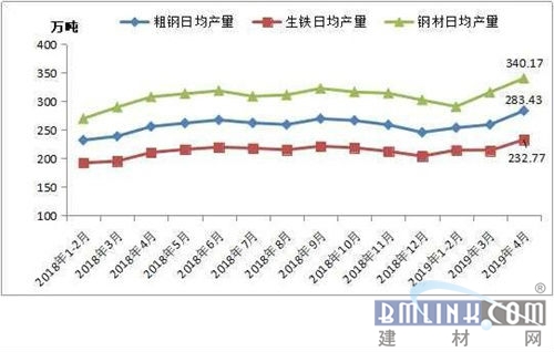 产量大增 钢材的上涨势头并没清晰变更