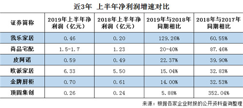 定制家居企业中报业绩盘点：谁是客单值争霸赛的王者？