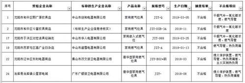 沈阳抽检出6批次不同格燃气灶 波及广东5家企业