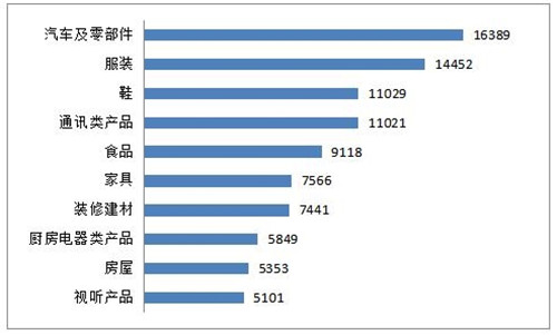 2019上半年家具投诉破7000件 集中于质量与合同