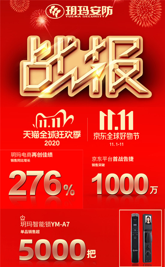 玥玛智能锁荣获双11线上战绩八强，同比业绩增长276%