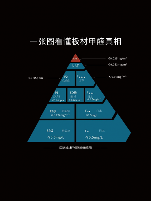 甲醛新国标ENF登场，云生活净醛欧松板与“醛”世界为敌