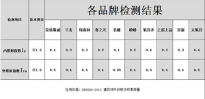 央視曝光不合格硅藻泥 被央視曝光的硅藻泥品牌有哪些 